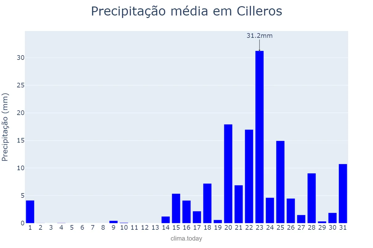 Precipitação em janeiro em Cilleros, Extremadura, ES