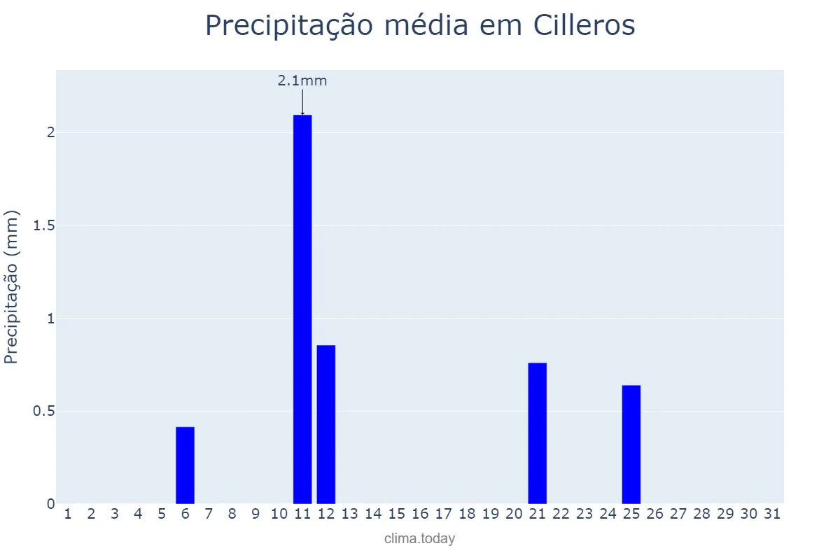 Precipitação em julho em Cilleros, Extremadura, ES