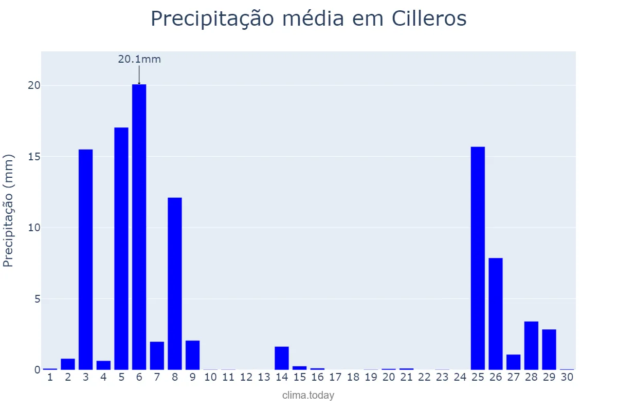 Precipitação em novembro em Cilleros, Extremadura, ES