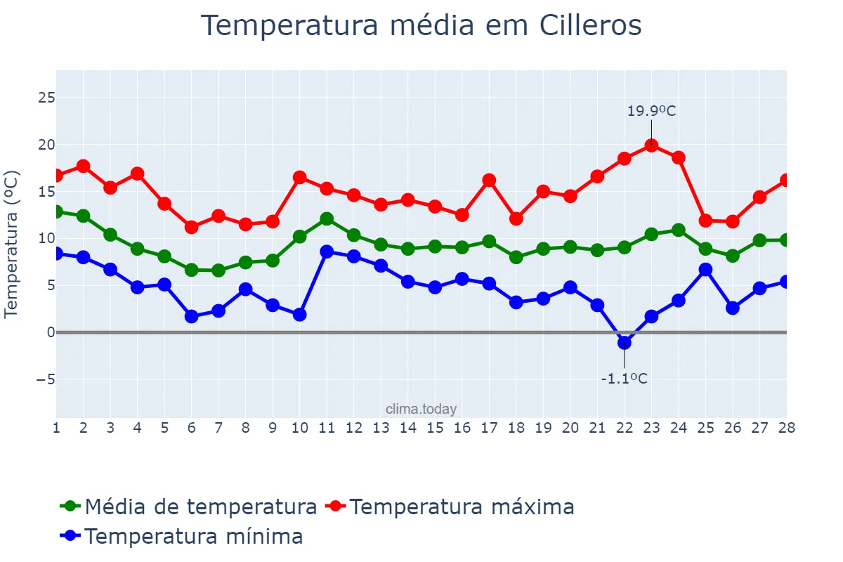 Temperatura em fevereiro em Cilleros, Extremadura, ES