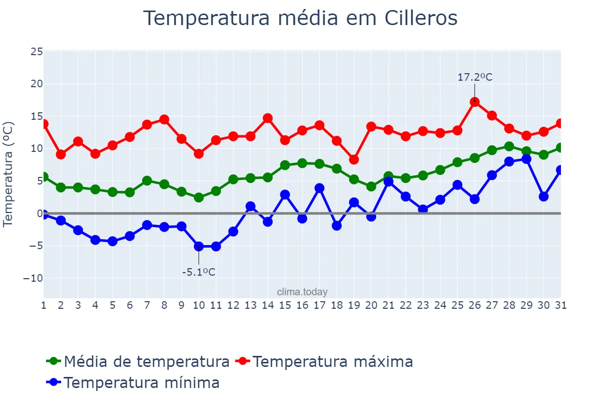 Temperatura em janeiro em Cilleros, Extremadura, ES