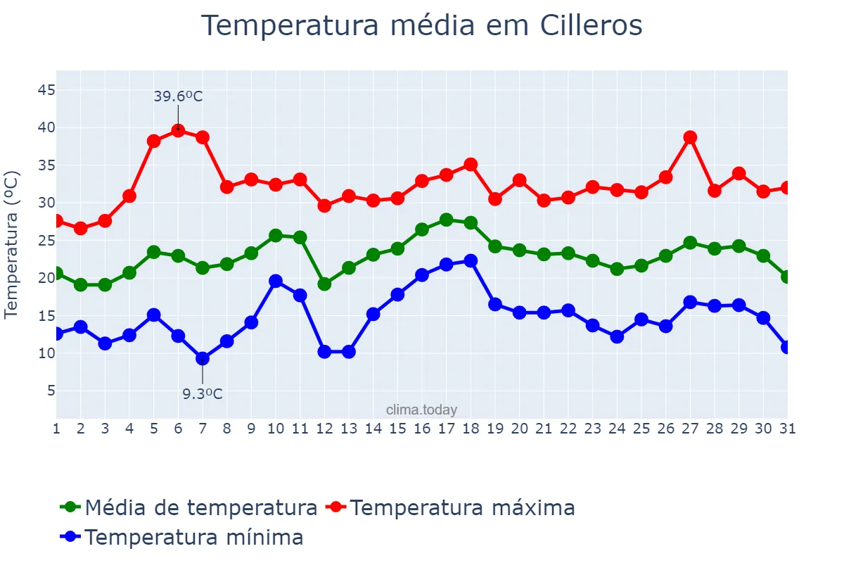 Temperatura em julho em Cilleros, Extremadura, ES