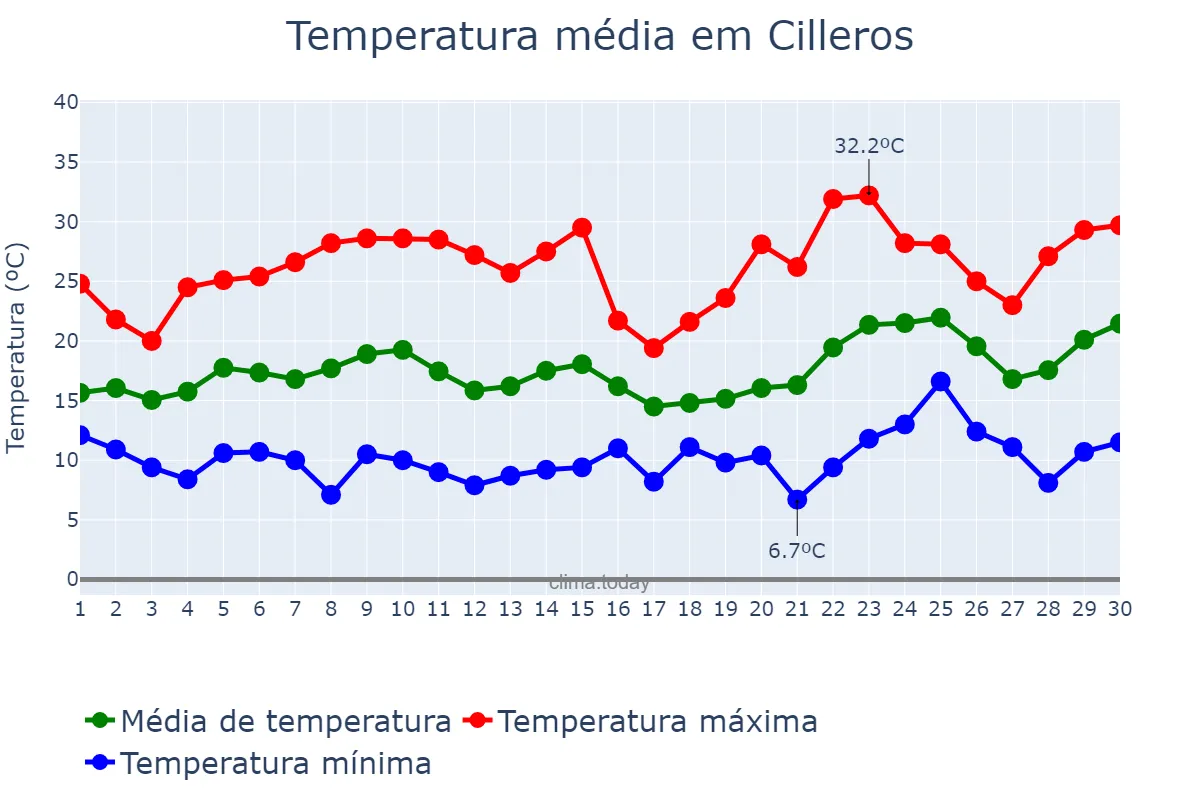 Temperatura em junho em Cilleros, Extremadura, ES