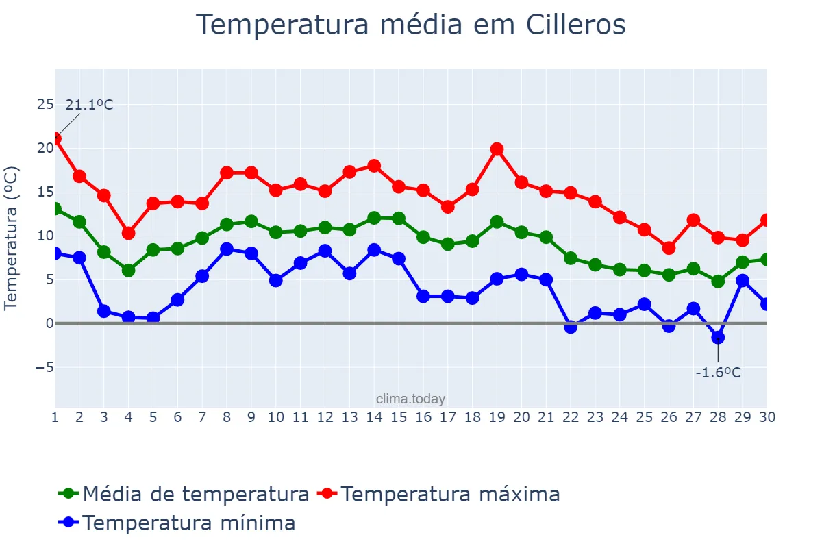 Temperatura em novembro em Cilleros, Extremadura, ES