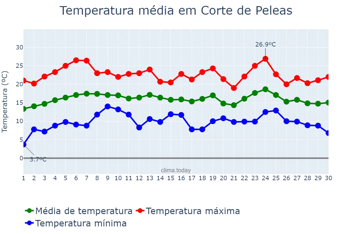 Temperatura em abril em Corte de Peleas, Extremadura, ES