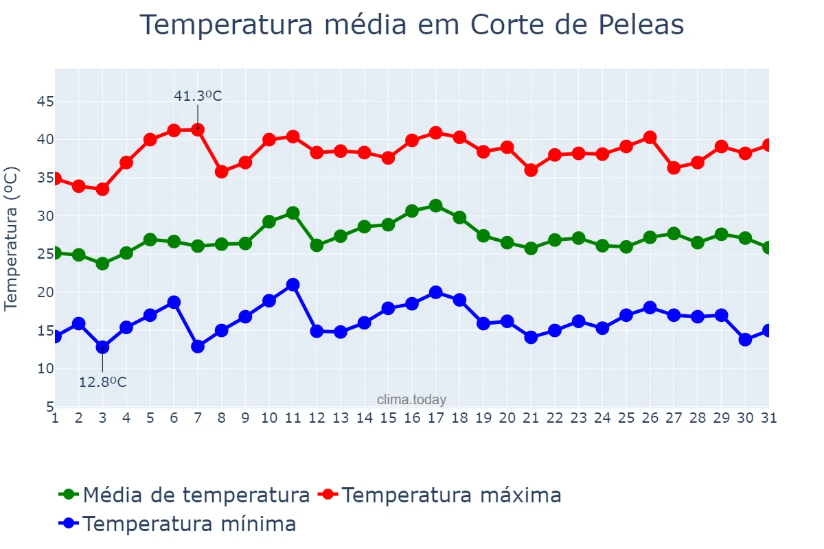 Temperatura em julho em Corte de Peleas, Extremadura, ES