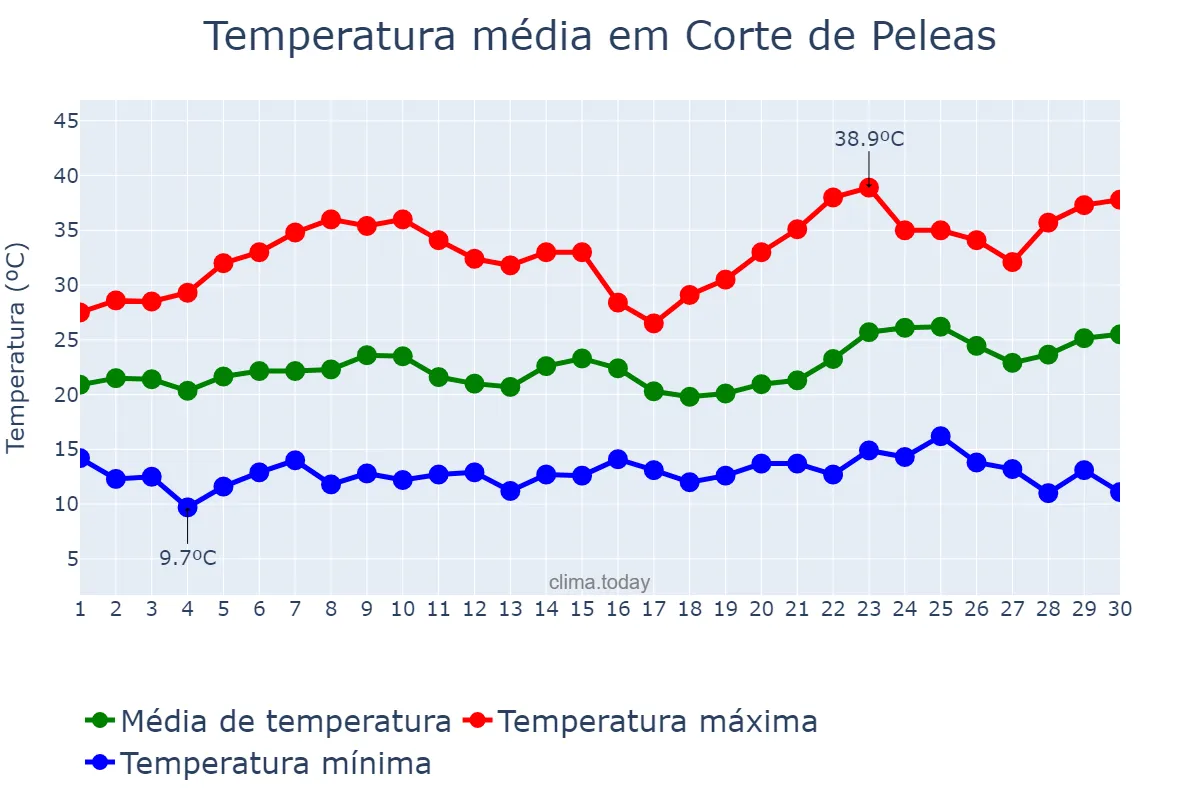 Temperatura em junho em Corte de Peleas, Extremadura, ES