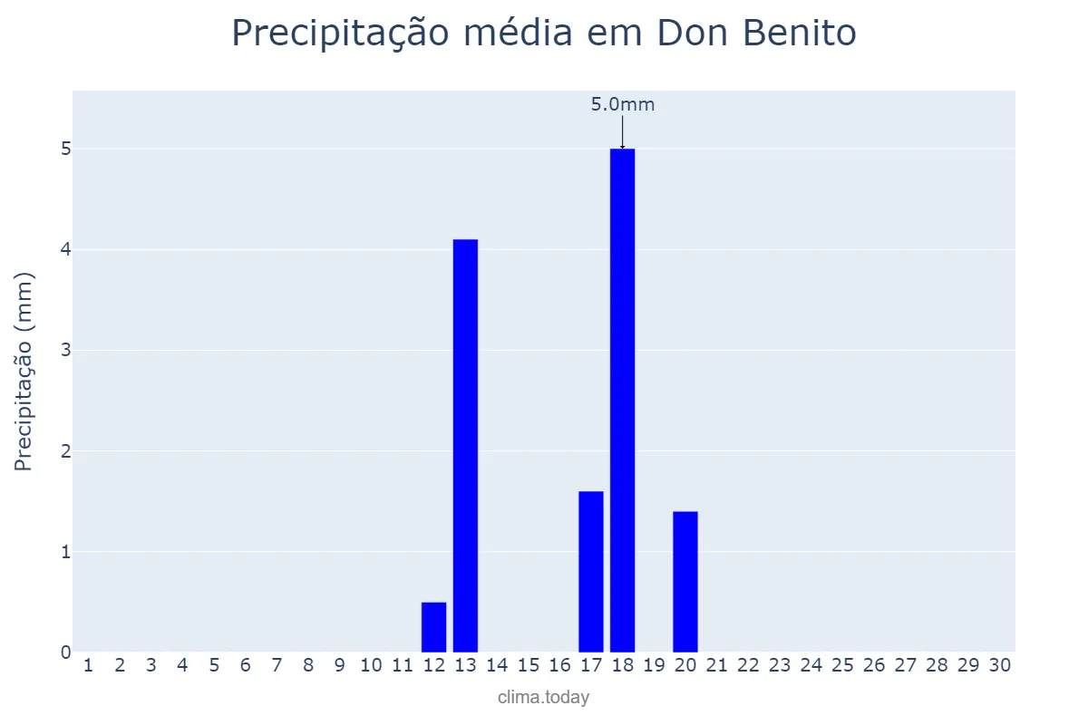 Precipitação em junho em Don Benito, Extremadura, ES
