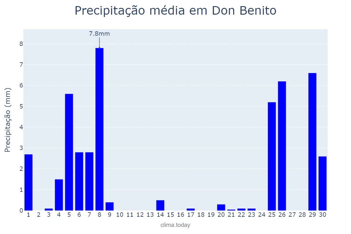 Precipitação em novembro em Don Benito, Extremadura, ES