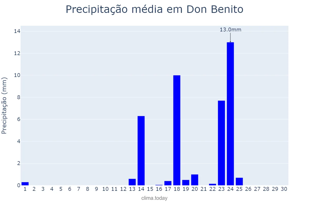Precipitação em setembro em Don Benito, Extremadura, ES
