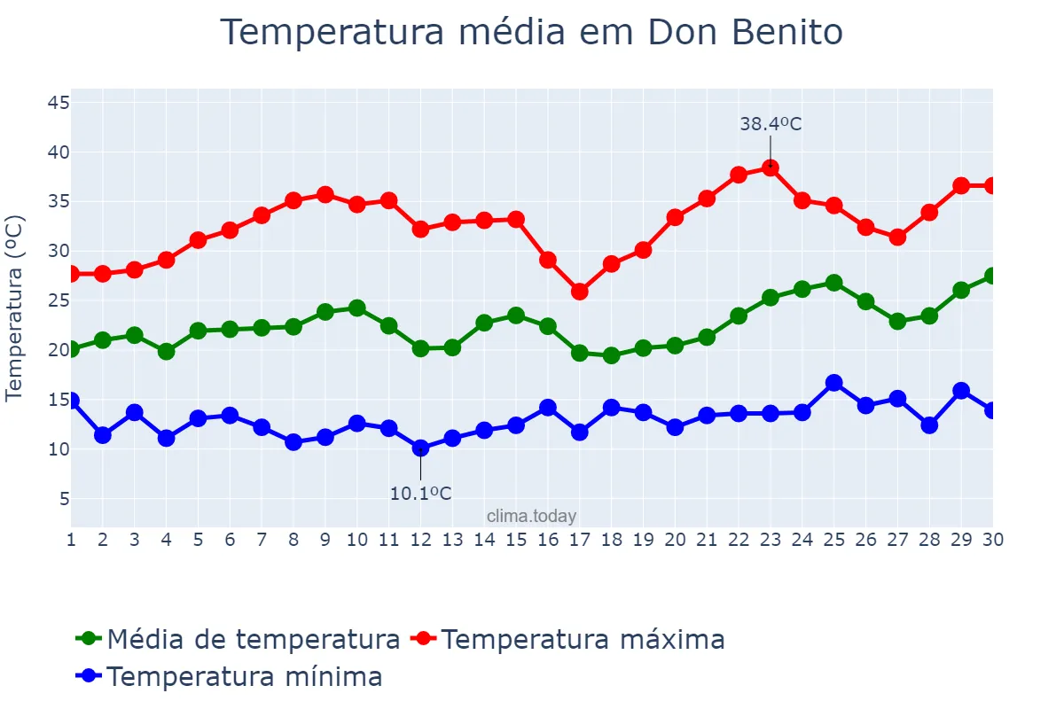 Temperatura em junho em Don Benito, Extremadura, ES