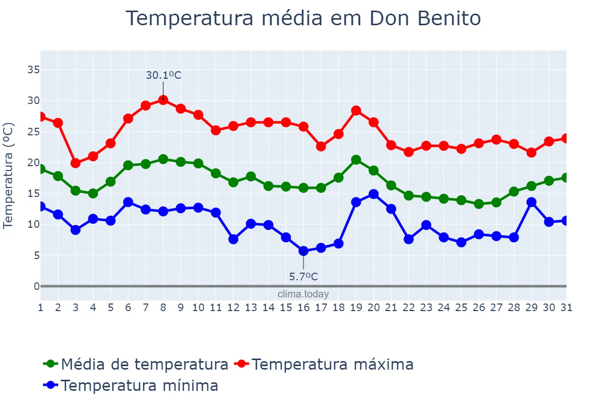 Temperatura em outubro em Don Benito, Extremadura, ES