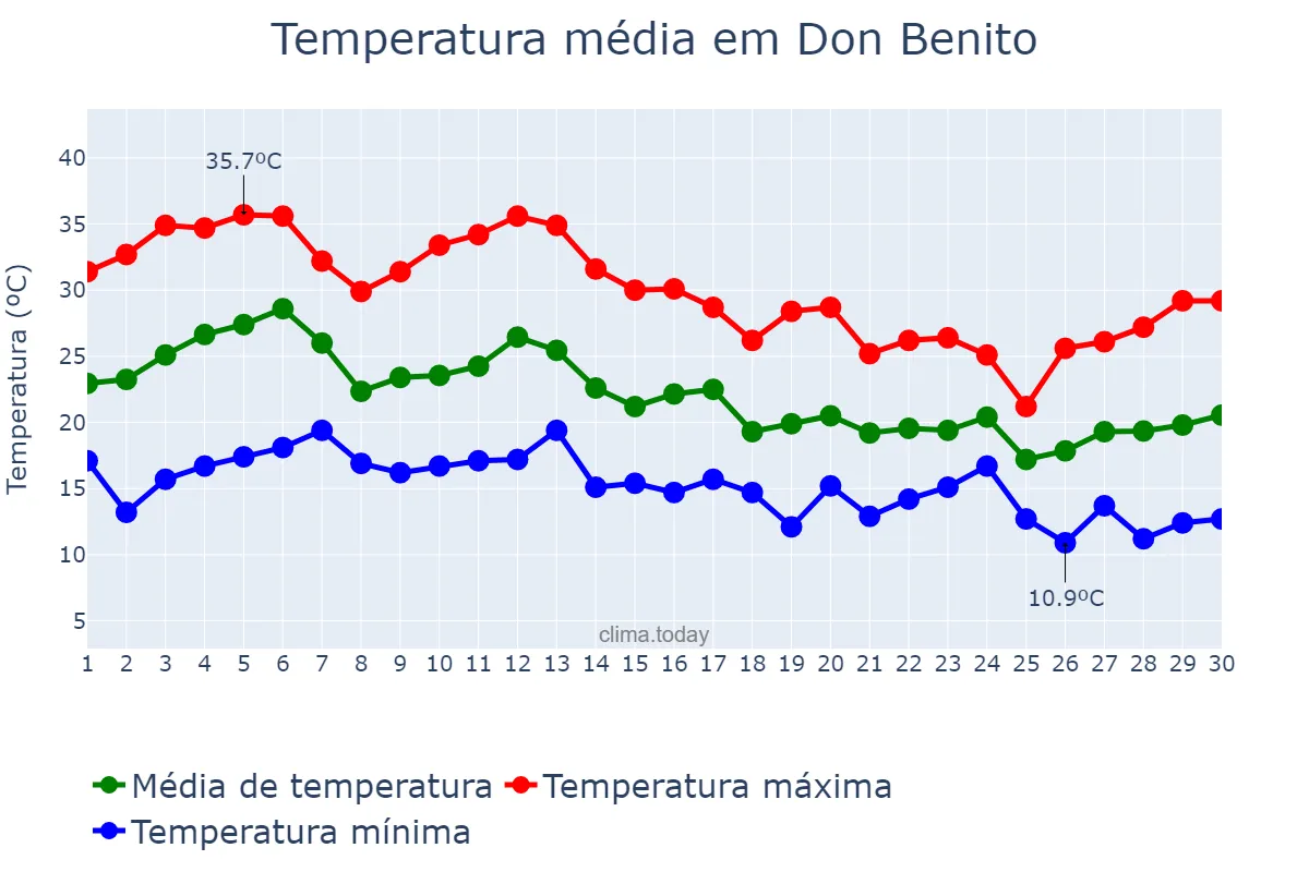 Temperatura em setembro em Don Benito, Extremadura, ES