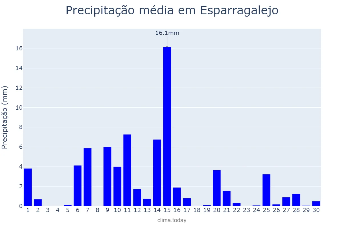 Precipitação em abril em Esparragalejo, Extremadura, ES