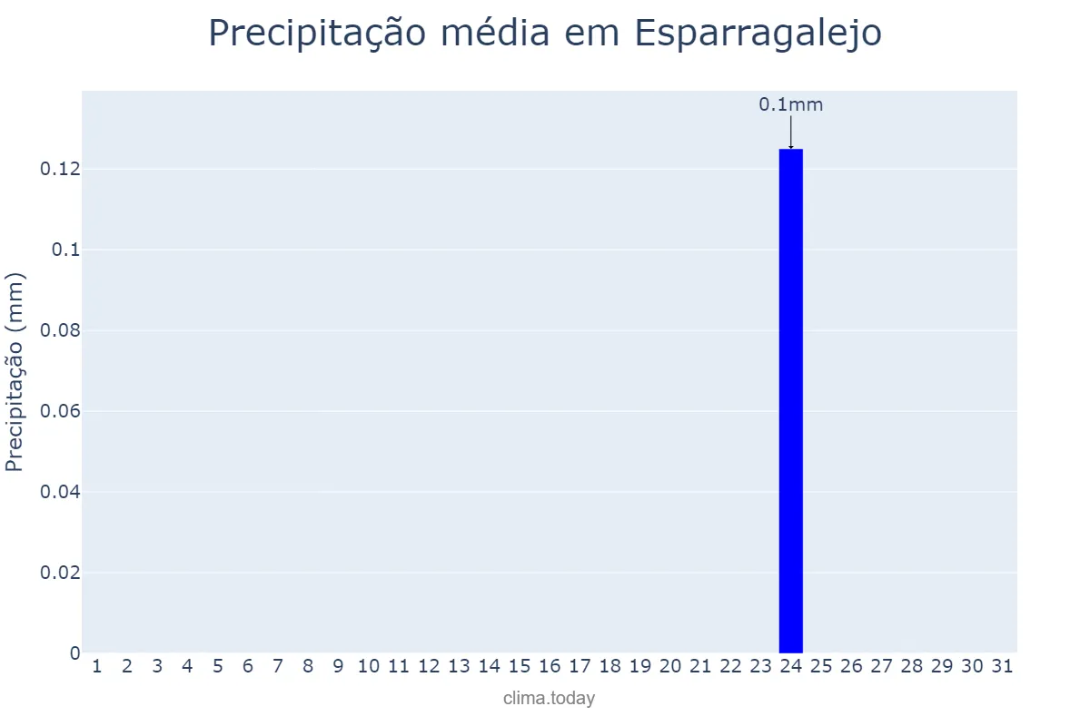 Precipitação em agosto em Esparragalejo, Extremadura, ES