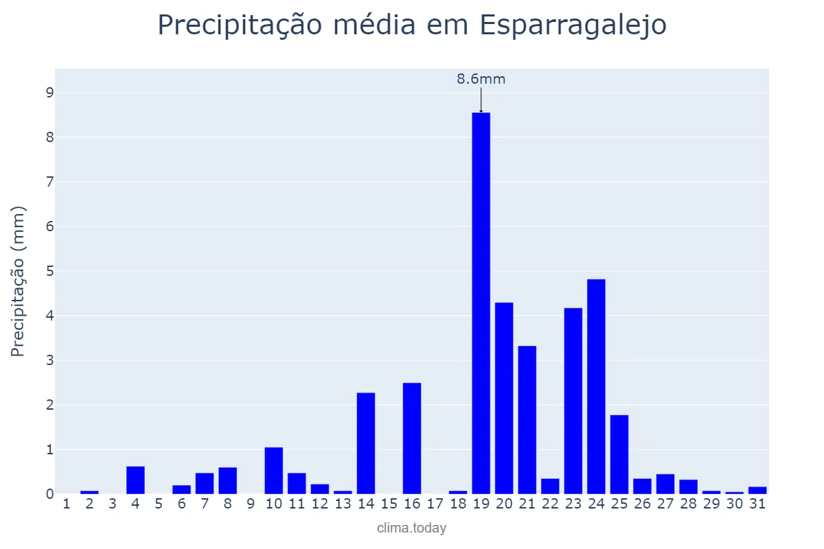 Precipitação em dezembro em Esparragalejo, Extremadura, ES