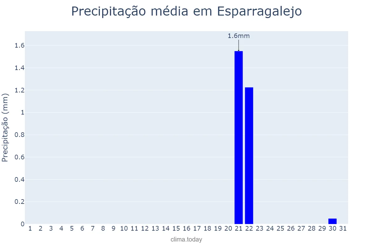 Precipitação em julho em Esparragalejo, Extremadura, ES