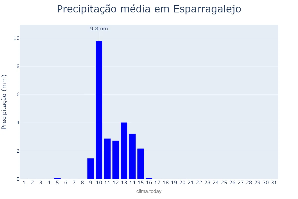 Precipitação em maio em Esparragalejo, Extremadura, ES