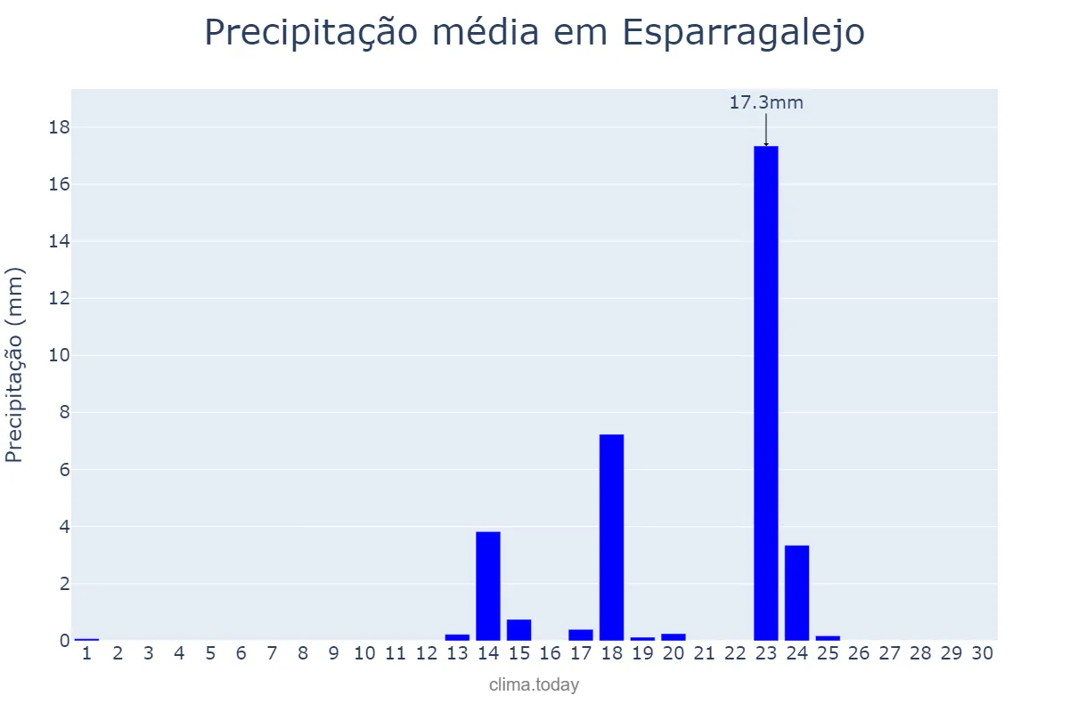 Precipitação em setembro em Esparragalejo, Extremadura, ES