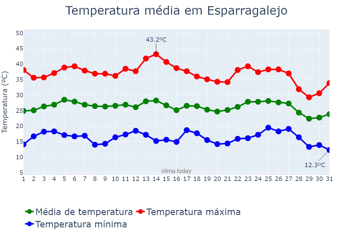 Temperatura em agosto em Esparragalejo, Extremadura, ES