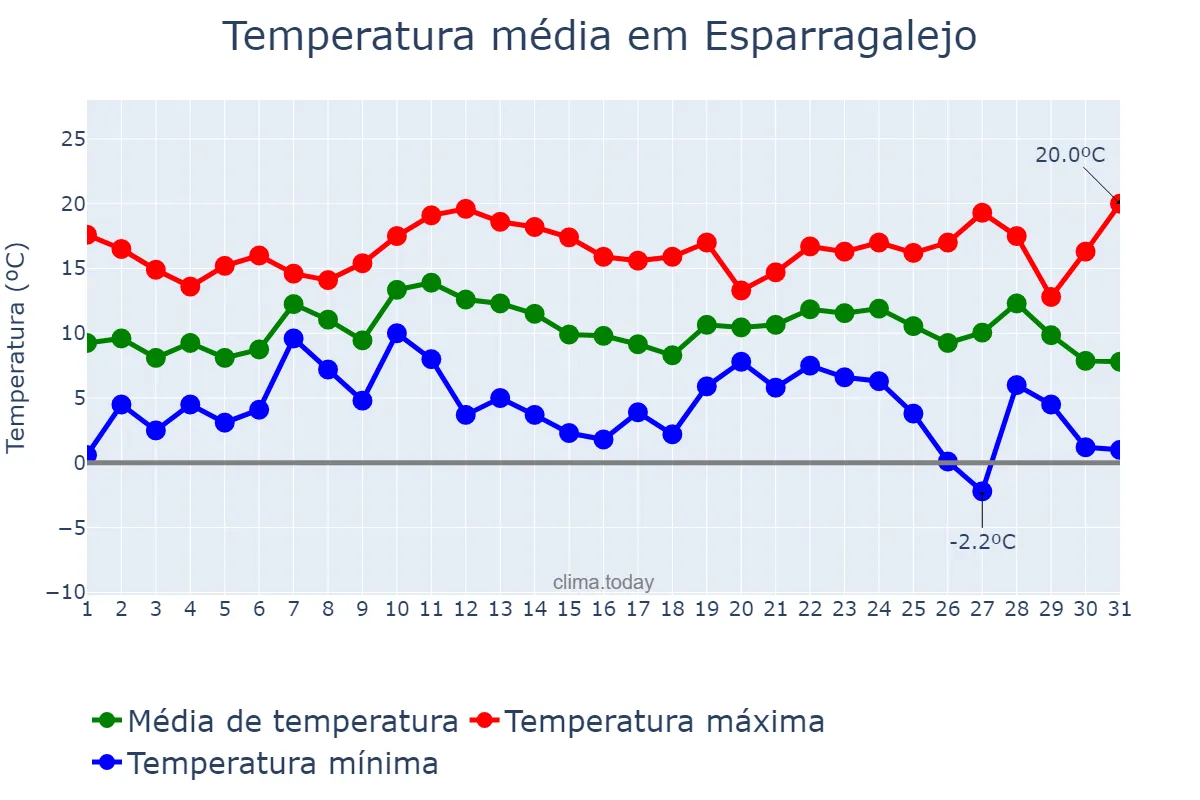 Temperatura em dezembro em Esparragalejo, Extremadura, ES