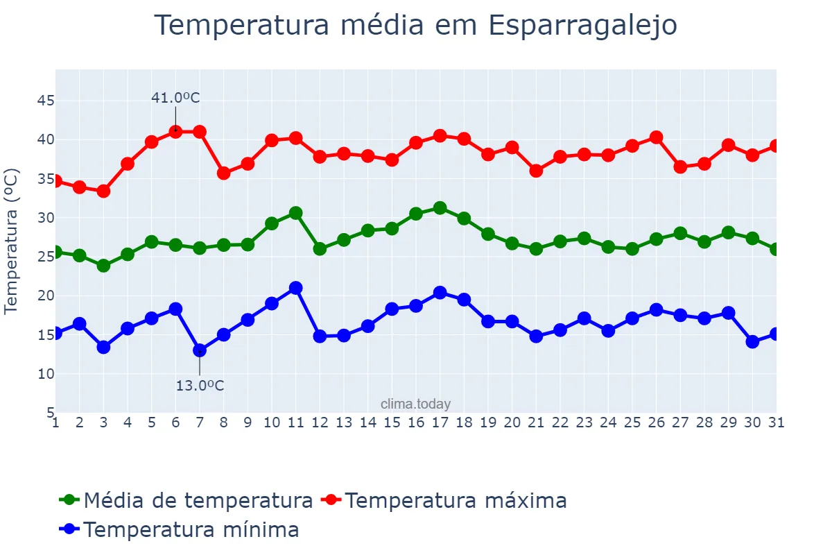 Temperatura em julho em Esparragalejo, Extremadura, ES