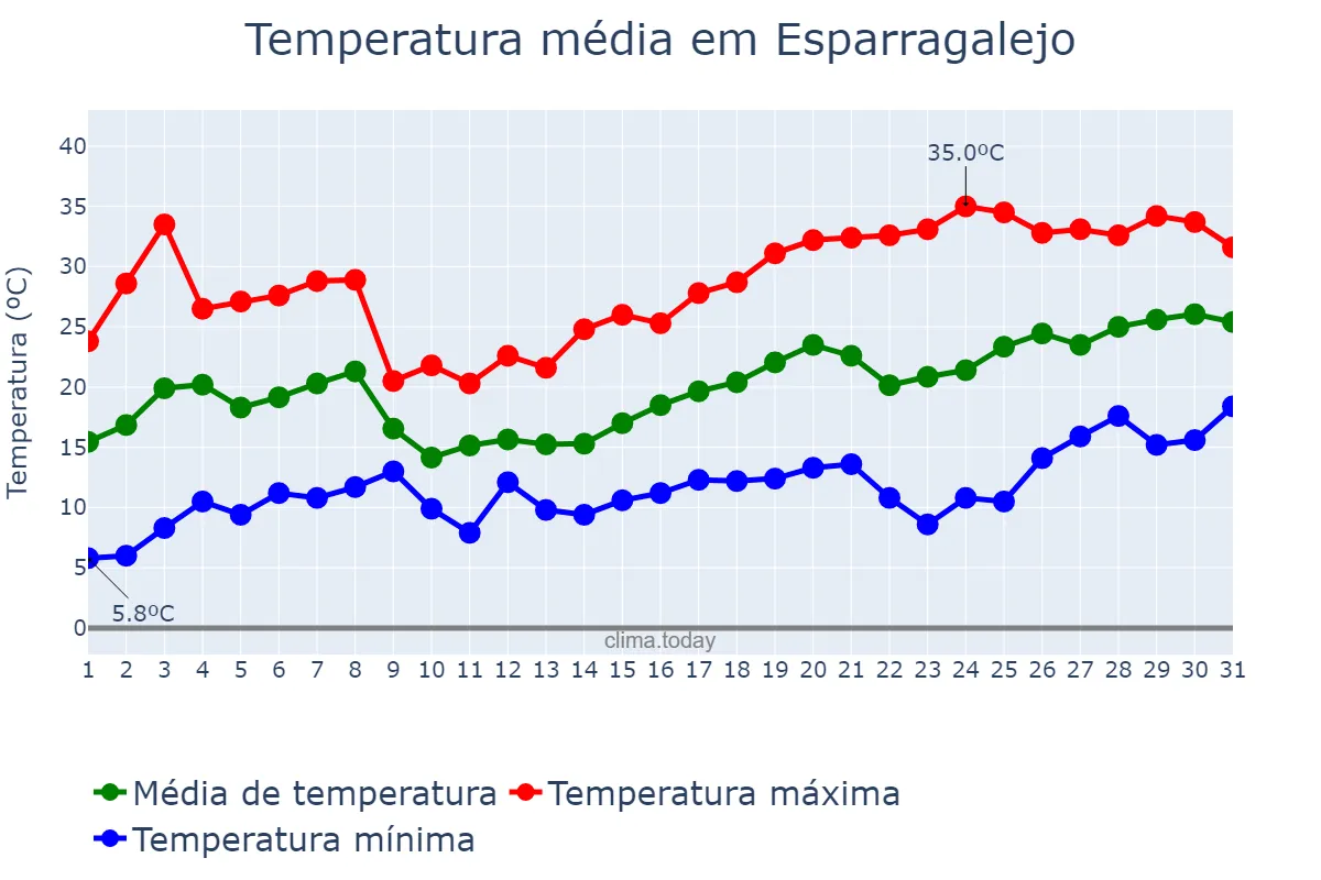 Temperatura em maio em Esparragalejo, Extremadura, ES