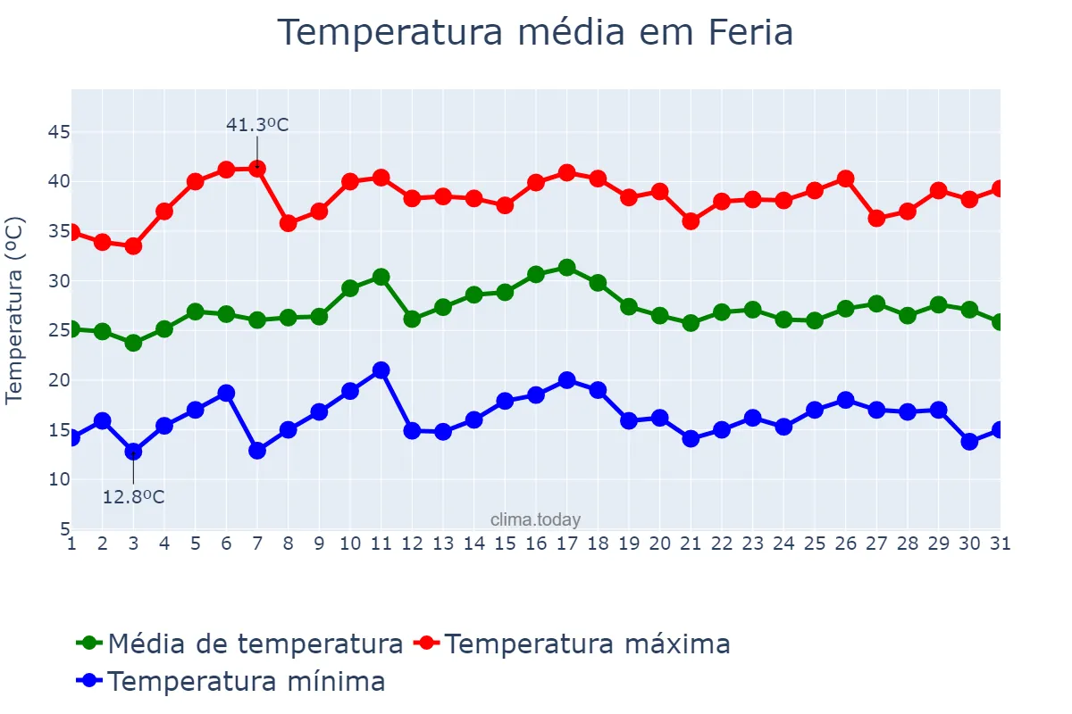 Temperatura em julho em Feria, Extremadura, ES