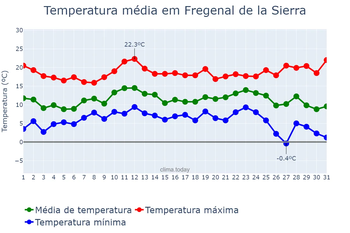 Temperatura em dezembro em Fregenal de la Sierra, Extremadura, ES
