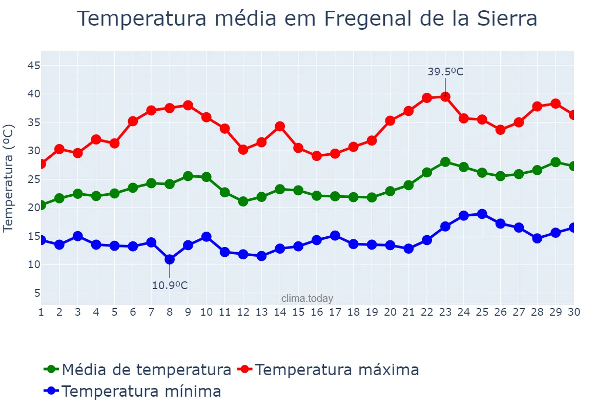 Temperatura em junho em Fregenal de la Sierra, Extremadura, ES