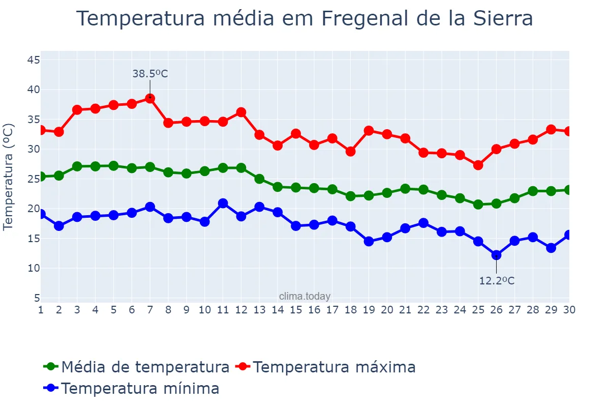 Temperatura em setembro em Fregenal de la Sierra, Extremadura, ES