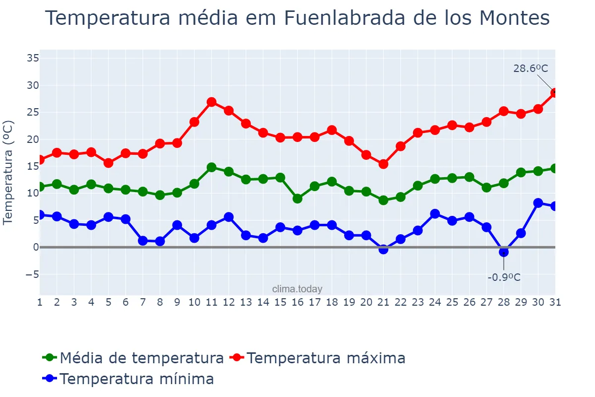 Temperatura em marco em Fuenlabrada de los Montes, Extremadura, ES