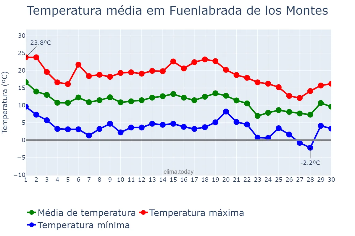 Temperatura em novembro em Fuenlabrada de los Montes, Extremadura, ES
