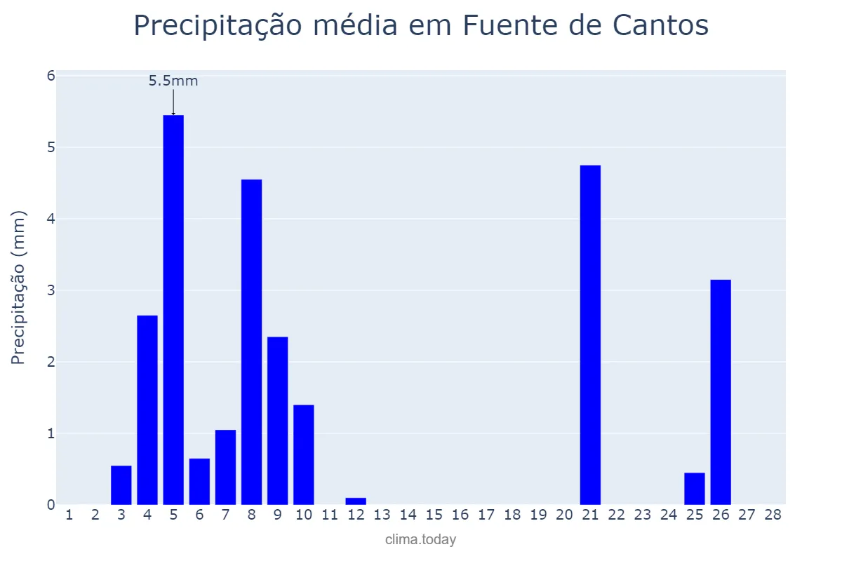 Precipitação em fevereiro em Fuente de Cantos, Extremadura, ES