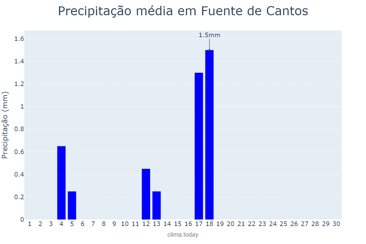 Precipitação em junho em Fuente de Cantos, Extremadura, ES