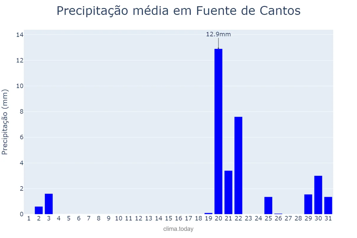Precipitação em outubro em Fuente de Cantos, Extremadura, ES