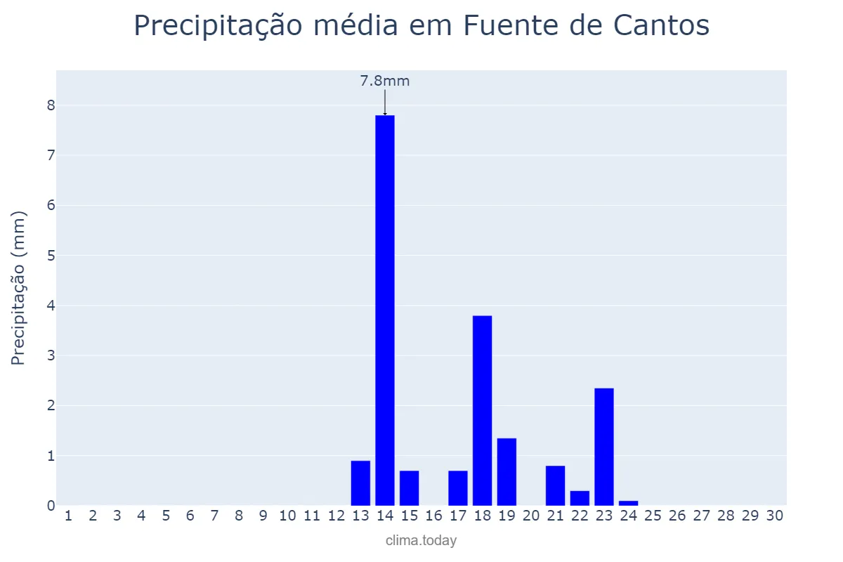 Precipitação em setembro em Fuente de Cantos, Extremadura, ES