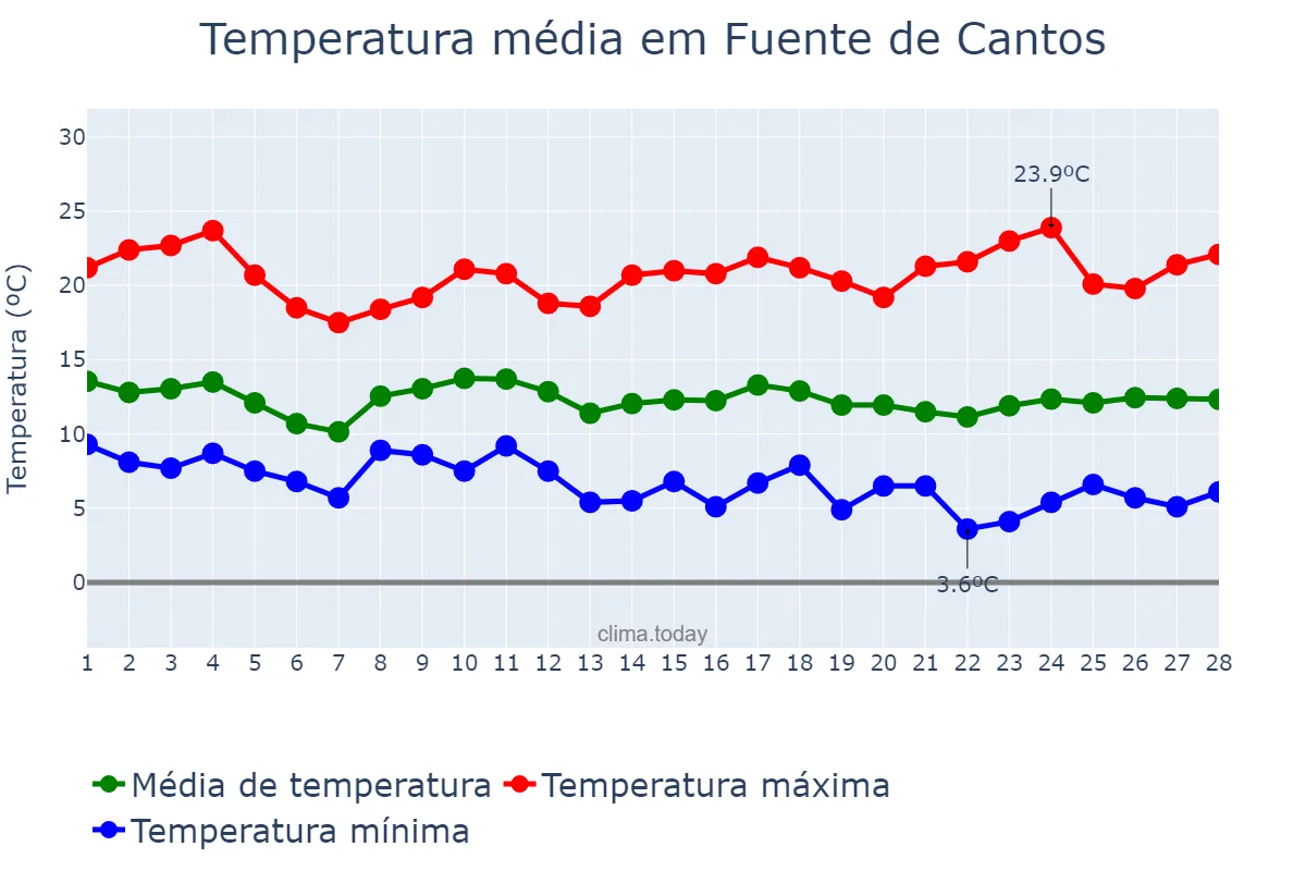 Temperatura em fevereiro em Fuente de Cantos, Extremadura, ES