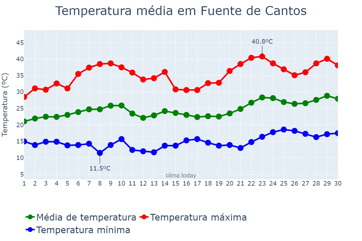 Temperatura em junho em Fuente de Cantos, Extremadura, ES