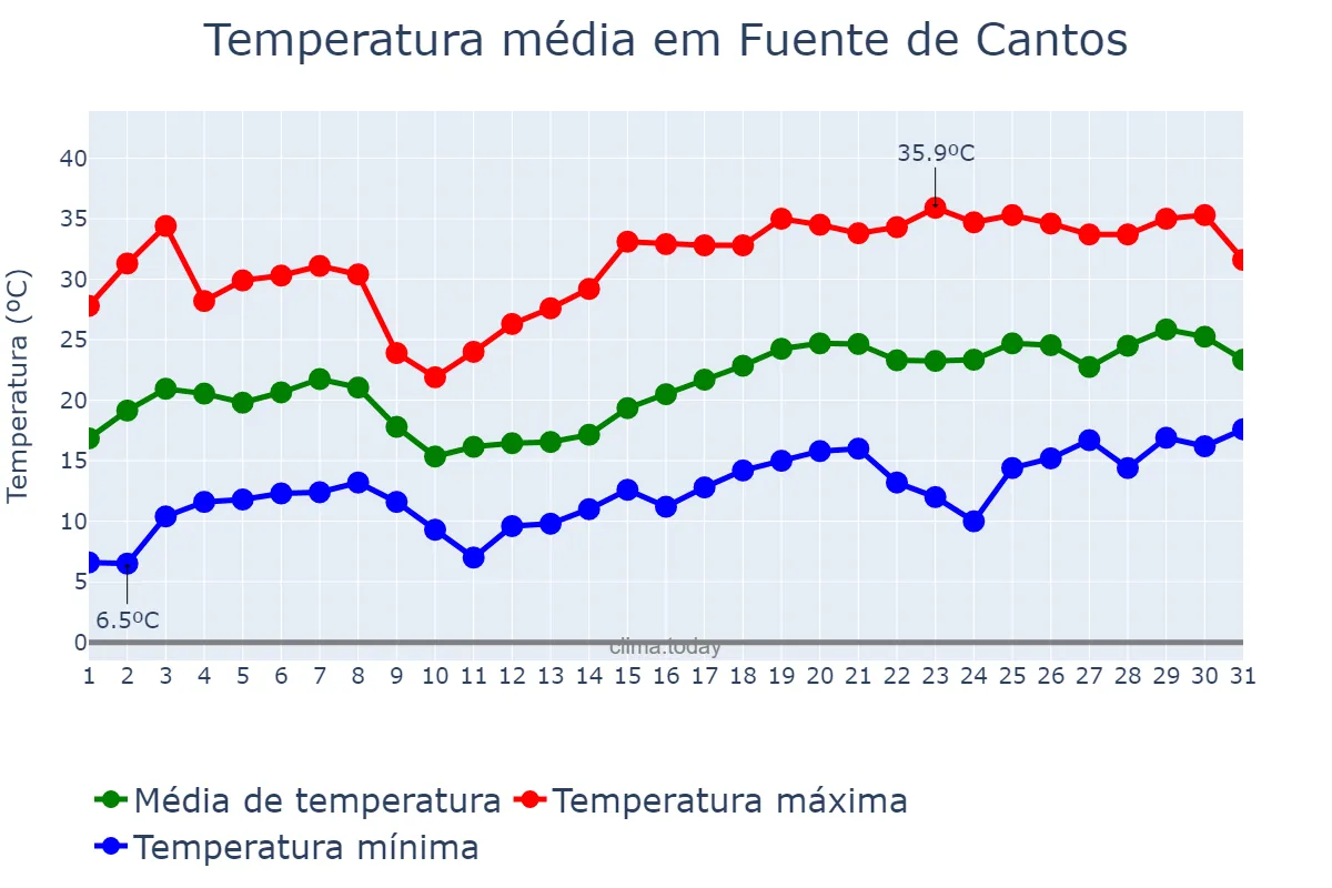 Temperatura em maio em Fuente de Cantos, Extremadura, ES