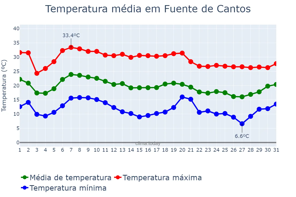 Temperatura em outubro em Fuente de Cantos, Extremadura, ES
