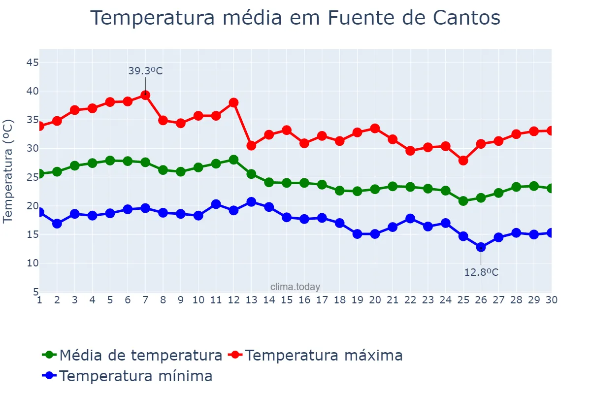 Temperatura em setembro em Fuente de Cantos, Extremadura, ES