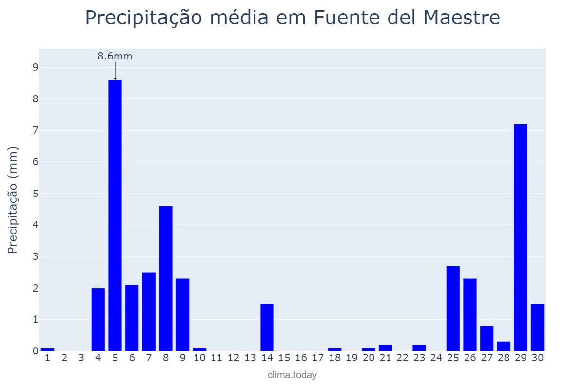 Precipitação em novembro em Fuente del Maestre, Extremadura, ES