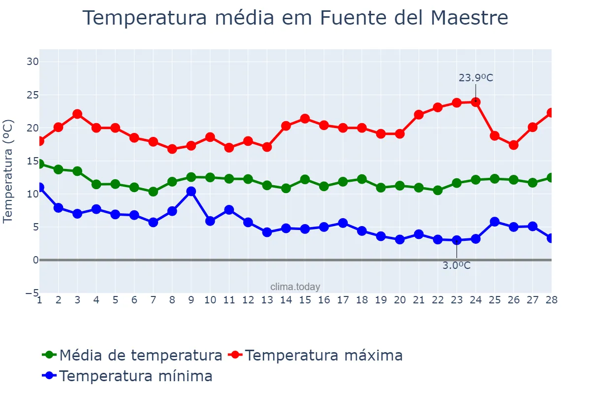 Temperatura em fevereiro em Fuente del Maestre, Extremadura, ES