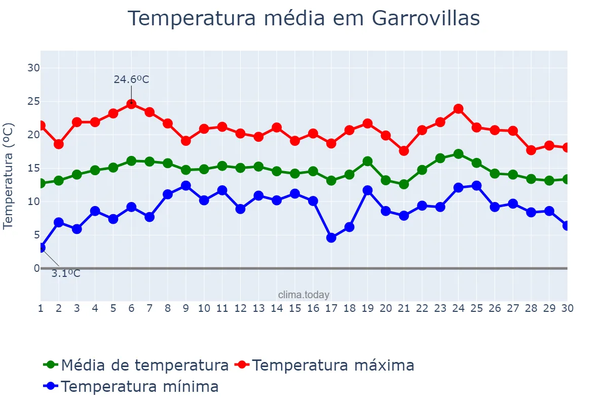 Temperatura em abril em Garrovillas, Extremadura, ES