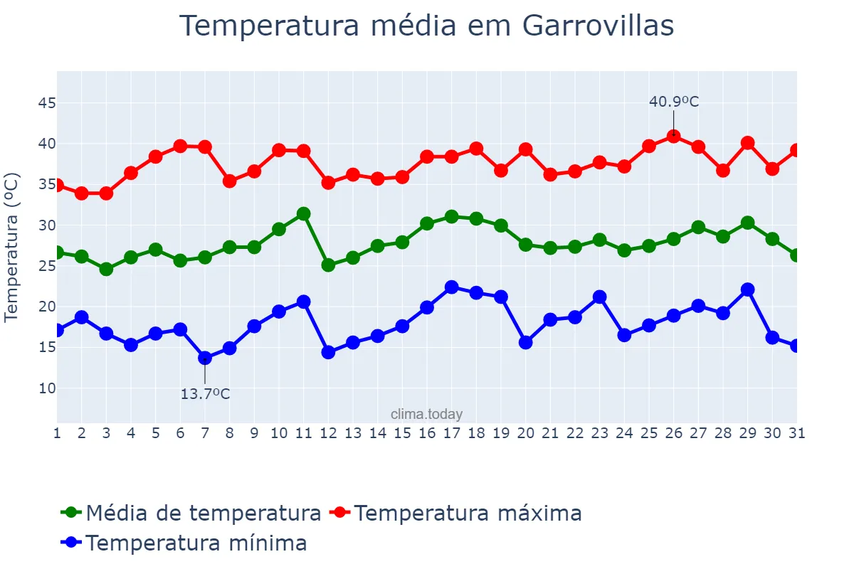 Temperatura em julho em Garrovillas, Extremadura, ES