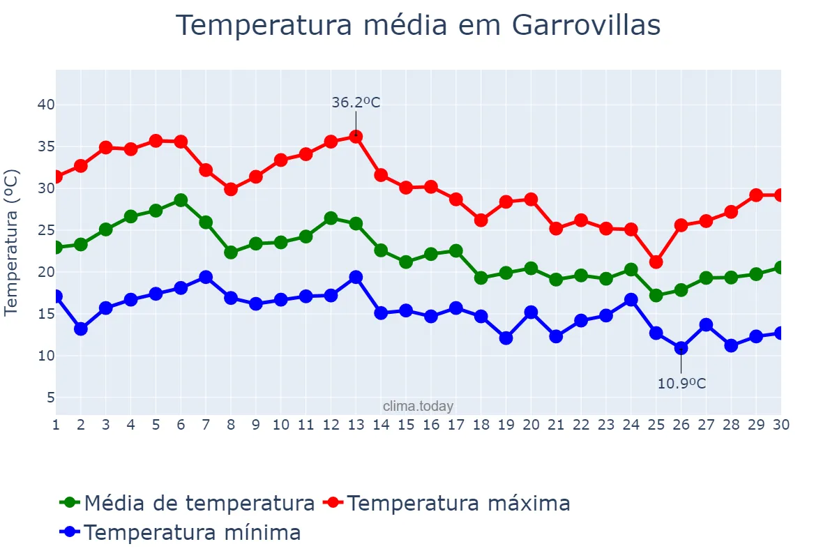 Temperatura em setembro em Garrovillas, Extremadura, ES