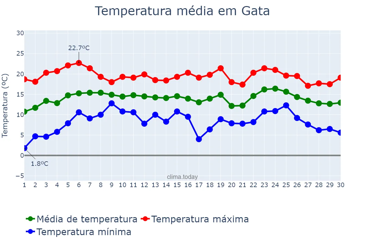 Temperatura em abril em Gata, Extremadura, ES