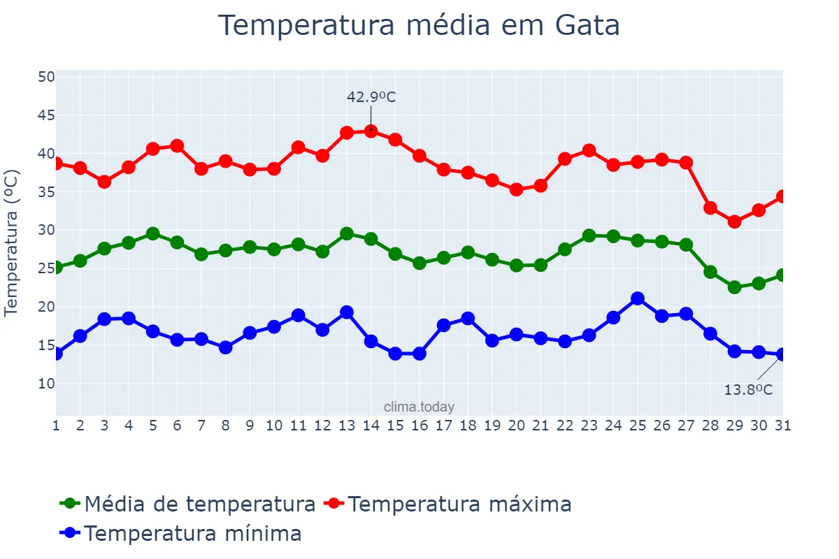 Temperatura em agosto em Gata, Extremadura, ES