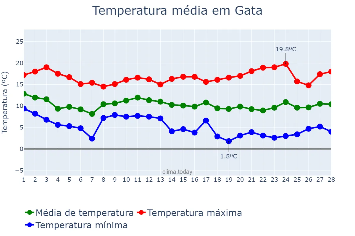 Temperatura em fevereiro em Gata, Extremadura, ES